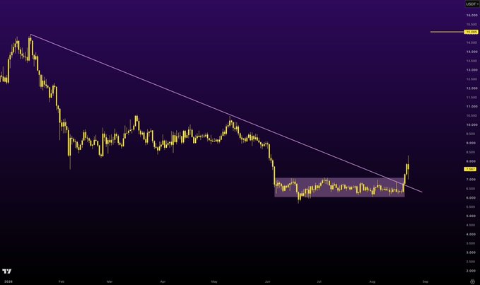 A TradingView USDT chart showing a downward trendline with candlestick price action against a purple background.