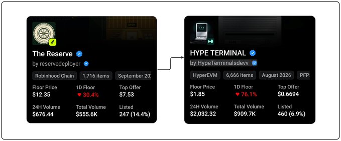 A comparison graphic showing two NFT collections: "The Reserve" by reservedployer (1,716 items, floor $12.35) and "HYPE TERMINAL" by HypeTerminalsdev (6,666 items, floor $1.85) with an arrow pointing from one to the other.