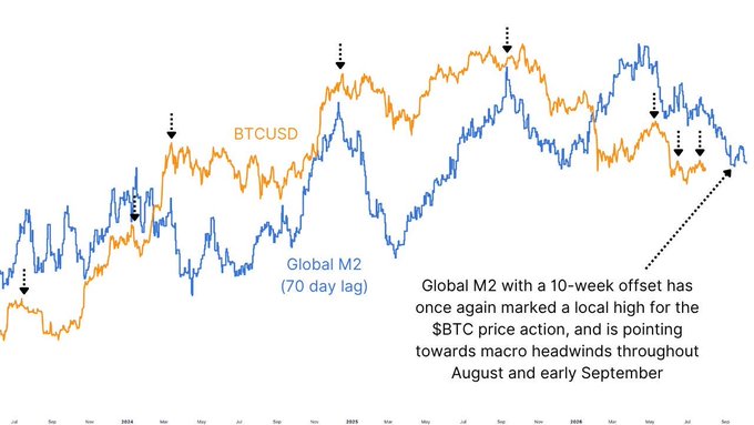 A financial chart comparing BTCUSD (Bitcoin) price in orange against Global M2 money supply (with a 70-day lag) in blue, showing closely aligned peaks and troughs from 2024 through 2025, with arrows marking key local highs. The text notes that Global M2 with a 10-week offset has once again marked a local high for the $BTC price action, signaling potential macro headwinds through August and early September.