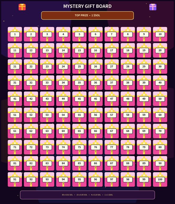 A digital 'MYSTERY GIFT BOARD' displaying a grid of 100 numbered pink boxes, with a top prize of '1 $SOL' indicated at the top.