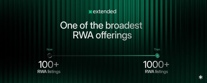 A dark green corporate graphic with the 'extended' logo reading 'One of the broadest RWA offerings', showing a timeline growing from 'Now 100+ RWA listings' to 'Then 1000+ RWA listings'.