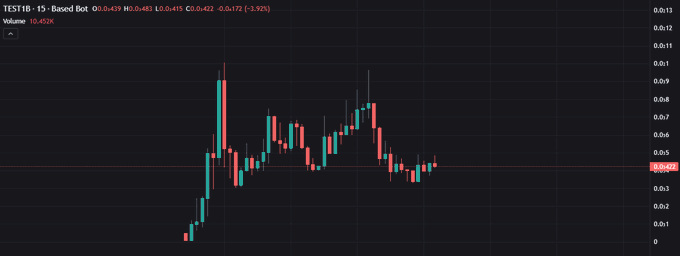 A financial candlestick chart showing a 15-minute price movement for "TEST18", which is currently at 0.0481 with a 3.92% increase and high trading volume.