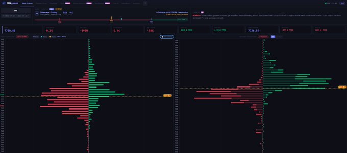 A trading platform interface displays two order book charts with red and green depth indicators, showing bid and ask volumes along a central price line.