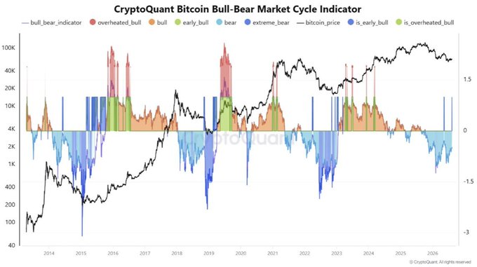 A CryptoQuant chart titled "Bitcoin Bull-Bear Market Cycle Indicator" displays bitcoin_price alongside bull/bear signal categories (overheated_bull, bull, early_bull, bear, extreme_bear) from 2014 to 2026, showing two back-to-back "early_bull" signals on the right edge of the chart (around 2025-2026), supporting the post's claim that Bitcoin has triggered its second consecutive early bull signal, historically a marker of market bottoms.
