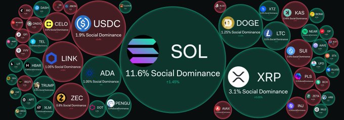 A bubble chart visualization of cryptocurrency social dominance, showing SOL (Solana) as the largest bubble at 11.6% (+1.45%), dwarfing competitors like XRP (3.1%), DOGE (1.26%), USDC (1.9%), LINK (1.05%), and ADA (1.06%)—visually reinforcing the claim that "everyone is talking about Solana" by illustrating its overwhelming lead in social media attention.