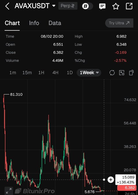 A Bitunix Pro perpetual trading chart displays AVAXUSDT at a closing price of 6.382, down -2.57% (-0.169) on the weekly timeframe, illustrating the compression near critical support around $5.80-$6.50 referenced in the post.