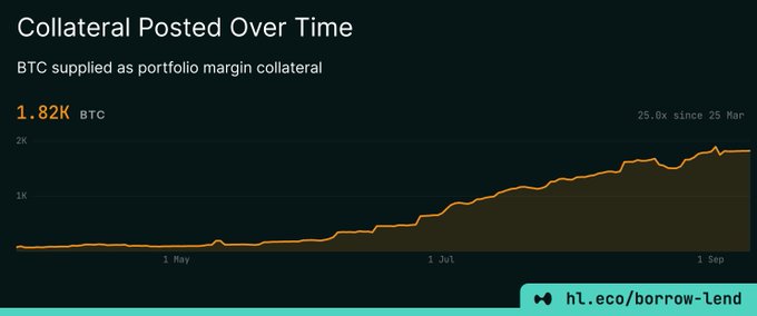 A line chart titled "Collateral Posted Over Time" shows BTC supplied as portfolio margin collateral rising to 1.82K BTC, a 25.0x increase since March 25, with the trend line climbing steadily from May through September, illustrating the growth of BTC used as collateral on Hyperliquid's borrow-lend platform.