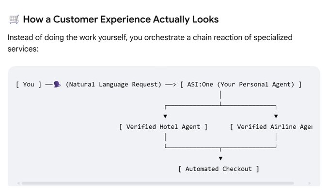 The image illustrates the agentic workflow behind ASI:One, showing how a customer's natural language request triggers a chain reaction where a personal agent orchestrates verified specialized agents (hotel and airline) before completing an automated checkout. It visually represents the technical sequence described in the post: moving from user intent through planning, agent discovery, availability, pricing, and confirmation.