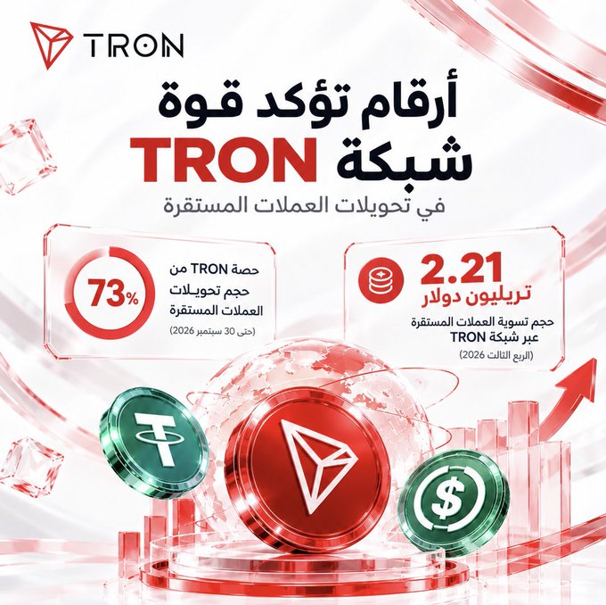 A TRON promotional graphic in Arabic announces that TRON numbers have broken records, citing “73%” of transactions from TRON, “2.21” trillion dollars in TRON market capitalization, and future projections for 2026.