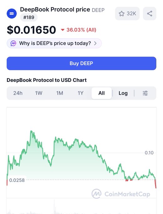 The image shows a smartphone screen displaying information about Bitcoin prices, including one indicating that the price of DeepBook protocol has dropped by 30%. The context for this decrease could be due to people choosing other cryptocurrency platforms over DeepBook or an issue with DeepBook itself. This is evident from the graph showing the difference between DeepBook's previous high and the current low value, which is represented in a green line on the screen. In addition, there are words at the top of the image that discuss the reasons behind the drop, such as farmers losing money compared to long-term users who received huge returns due to the protocol being used for transactions.
