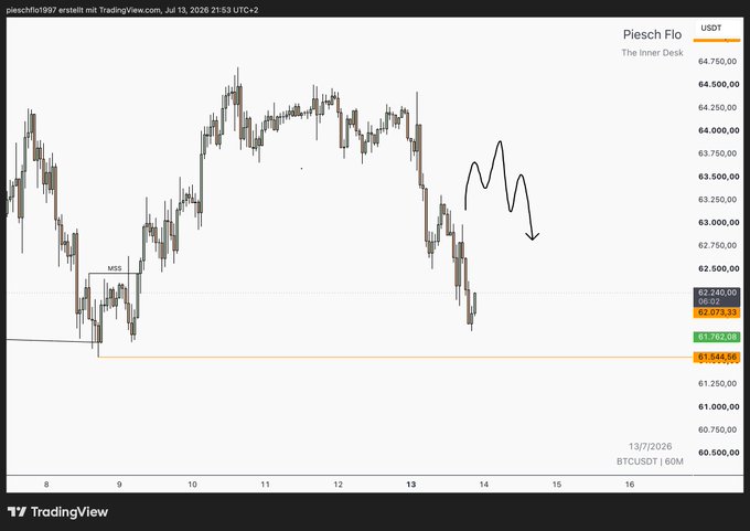A TradingView chart for Piesch Flo (BTCUSDT.P) on a 60-minute timeframe dated July 13, 2026, showing price around 62,240 with a hand-drawn line indicating a potential downward move toward 61,544.