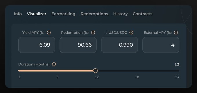 A dark blue user interface panel displaying financial metrics including Yield APY of 6.09%, Redemption at 90.66%, and a Duration slider set to 12 months.