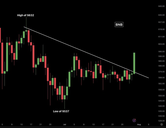 BNB candlestick price chart showing a high of $632 and a low of $537 with a descending trendline, spanning from late June through early August.