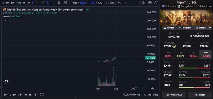 A screenshot of a Dexscreener chart showing TripleT (TripleT) on PumpSwap, with the price around $0.02168 and 21.68M market cap on a logarithmic zoomed-out view spanning 2027. The bullish zoomed-out chart visualization with rising price action relates to the post by humorously suggesting the long-term upward trajectory is arousing.