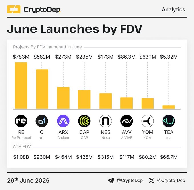 A CryptoDep analytics chart titled "June Launches by FDV" showing eight crypto projects (RE, O, ARX, CAP, NES, AVV, YOM, TEA) with their launch FDVs ranging from $5.32M to $783M and ATH FDV values, dated 29th June 2026.