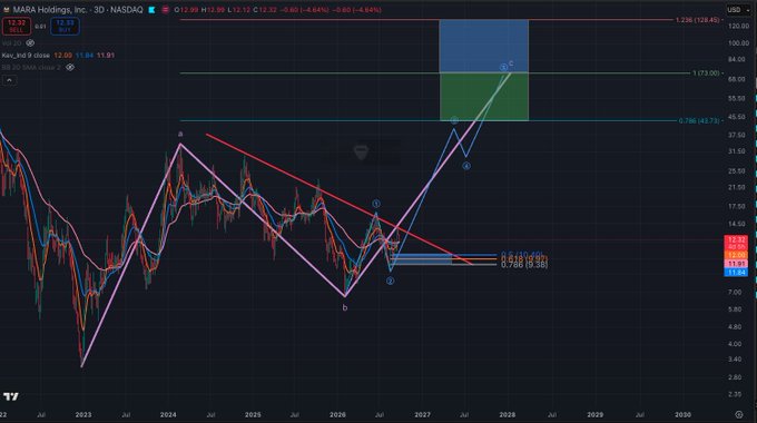 The image shows a TradingView 3-day chart for Mara Holdings, Inc. ($MARA, NASDAQ) with technical analysis overlaid, including Elliott Wave labels (a, b, c, d), a descending red trendline from the 2024 high, and Fibonacci retracement levels (0.786 at $43.13, 0.618 at $20.62, 0.5 at $19.08, 0.236 at $128.40), with a green/blue target box highlighting the projected $44-$73 zone by 2027 that aligns with the post's bullish thesis.
