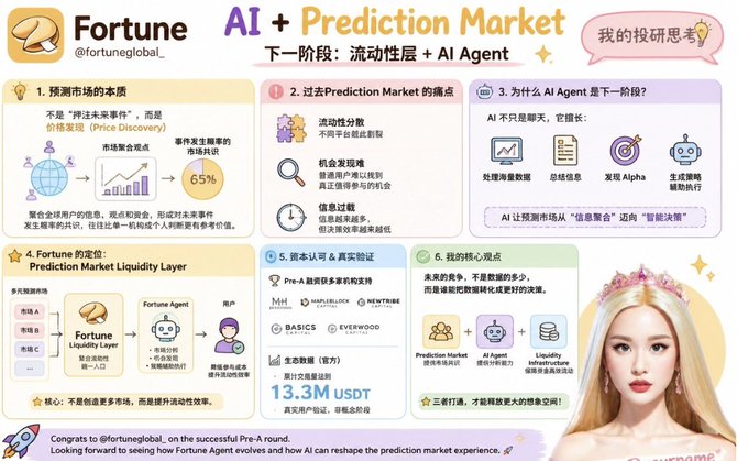 An infographic by Fortune (@fortuneglobal_) titled 'AI + Prediction Market' explaining their liquidity layer and AI Agent strategy in Chinese, with a cartoon woman in the bottom right corner.