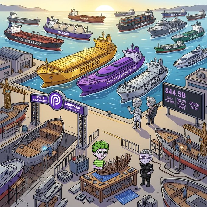 A stylized shipyard scene depicts the Pyth Network ($PYTH) as a bustling port where cargo ships labeled "PYTH PRO," "PYTH DATA MARKETPLACE," and "PYTH INDICES" are being built and launched, dwarfing other vessels representing assets like NatGas, Copper, 24/7 Oil Index Brent, Fixed Income, Asian Equities, NASDAQ, EURONEXT, and OpenYield. A billboard displays impressive metrics including "$44.5B," "95.2% of RWA PERPS," and "3000+ FEEDS," while workers construct boats at the dock, visually reinforcing the post's claim about $PYTH being undervalued given the substantial infrastructure the network has been shipping throughout the year.