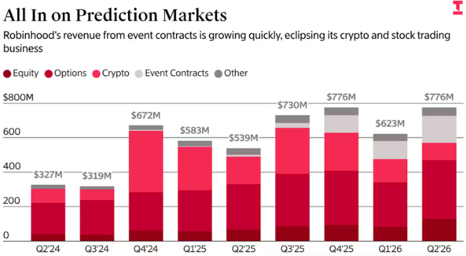 A bar chart titled 'All In on Prediction Markets' showing Robinhood's quarterly revenue broken down by Equity, Options, Crypto, Event Contracts, and Other, growing from $327M in Q2'24 to $776M in Q2'26, with event contracts becoming an increasingly significant portion.