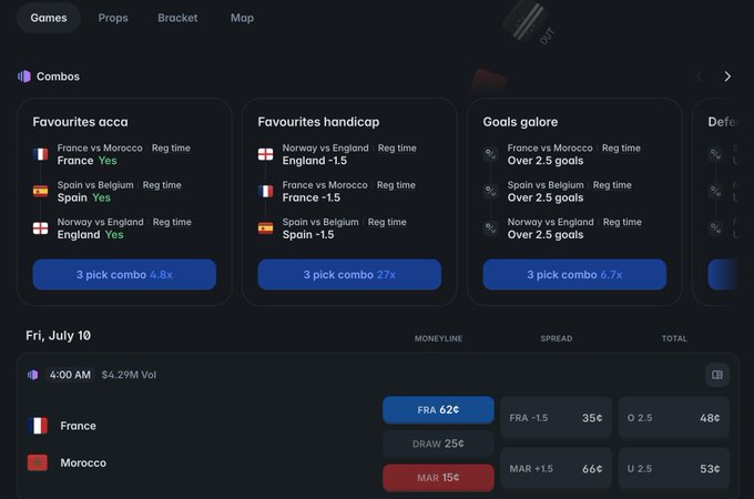 A Polymarket sports betting interface displaying "Combos" for World Cup games, including a "Favourites acca" (France vs Morocco, Spain vs Belgium, Norway vs England) at 4.8x, a "Favourites handicap" combo at 27%, and a "Goals galore" over 2.5 goals combo at 6.7x, with the France vs Morocco match showing odds like FRA 62¢ and MAR 15¢ at 4:00 AM on Fri, July 10.