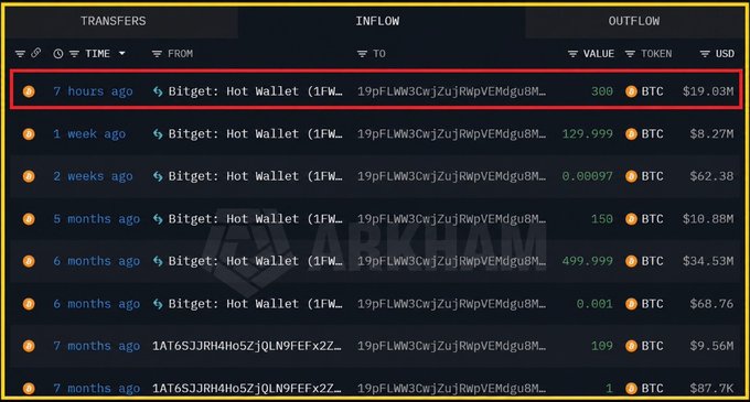 A blockchain transaction history from Arkham showing Bitcoin transfers to a Bitget Hot Wallet, with the most recent transaction highlighted in red showing 300 BTC ($19.03M) sent 7 hours ago.