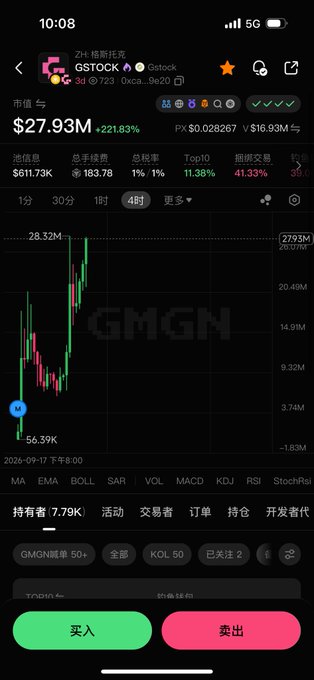 A mobile screenshot of the $GMGN trading platform displays a candlestick chart for the $GSTOCK token (Gatock) trading at $27.93M market cap (+221.83%), with 7.79K holders and 56.39M unit volume. The image supports the post's claim about holding key memecoins like GSTOCK as top performers in the current on-chain market cycle, showcasing GSTOCK's significant 221.83% price surge.