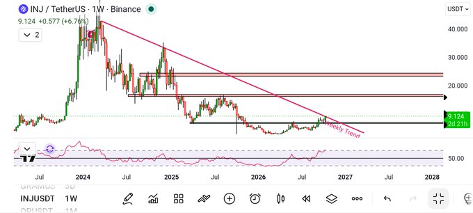 A weekly TradingView chart for INJ/TetherUS on Binance, showing a price of 9.124 USDT with a +6.13% gain, displaying a descending triangle pattern with a weekly trend line downtrend projection.