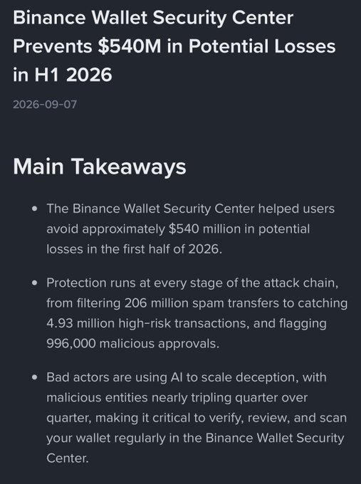 An article titled 'Binance Wallet Security Center Prevents $540M in Potential Losses in H1 2026' dated 2026-09-07 lists main takeaways about filtering 206 million spam transfers and catching 4.93 million high-risk transactions.
