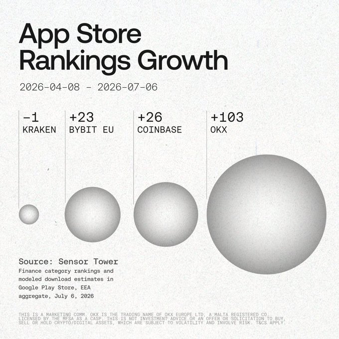 The image is a minimalist data visualization titled "App Store Rankings Growth" (April 8–July 6, 2026) from Sensor Tower, comparing Finance category ranking changes in the Google Play Store across EEA: Kraken (-1), Bybit EU (+23), Coinbase (+26), and OKX (+103), represented by progressively larger spheres. The chart visually reinforces the post's claim by highlighting OKX as the top performer with the largest growth, supporting the message that OKX is the most downloaded crypto app in Europe.