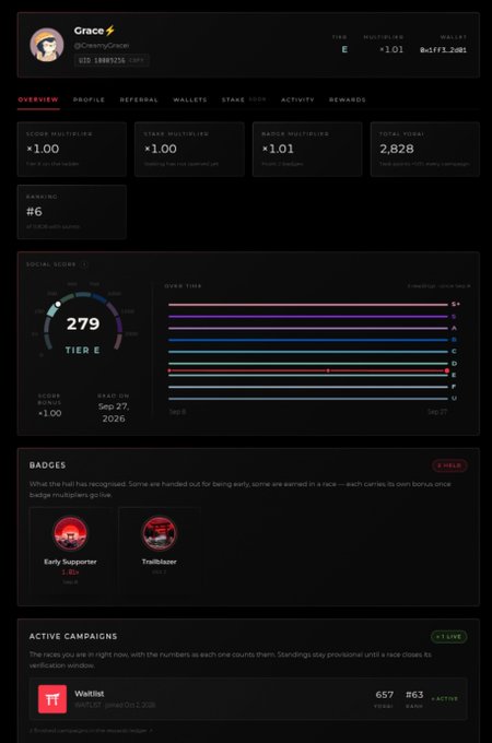 A dashboard for the user "Grace" (@CatchingGinger) on a crypto airdrop platform, showing Tier E, 279 Social Score, 2,828 Total Points, and badges including "Early Supporter" and "Trailblazer".