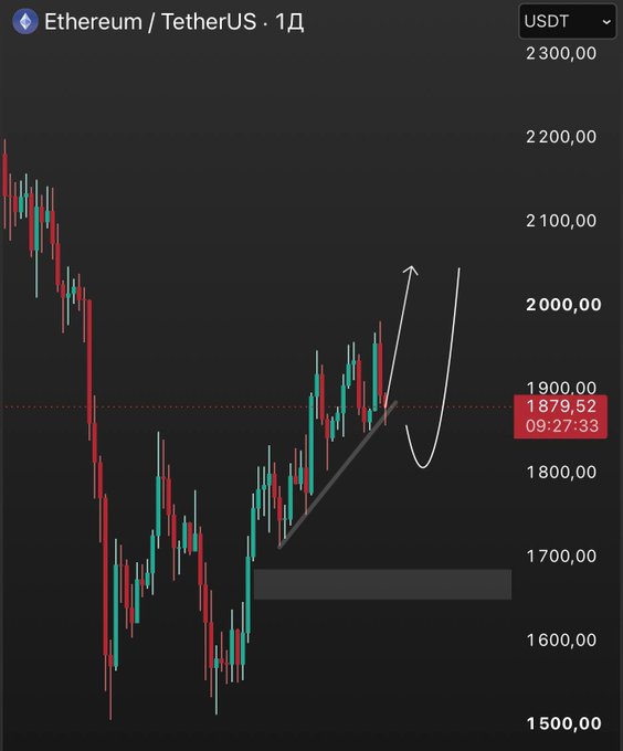 A daily candlestick chart of Ethereum/TetherUS (ETH/USDT) showing a price of $1,879.52 with hand-drawn arrows depicting two bullish scenarios—a direct move up to $2,000+ and a dip to sweep liquidity near $1,800 before rallying—both targeting the $2,000+ level as mentioned in the post.