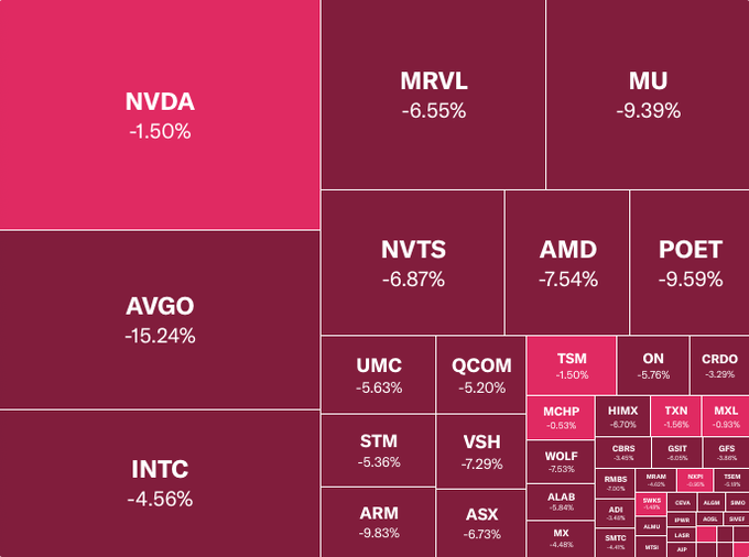 The focus of the image is on a screenshot of a chart that displays the ranking of various companies or devices, with each company's name placed next to its corresponding rank. The colors used in this chart are predominantly red and pink, making the different companies or devices easily distinguishable. In the post, someone referred to AVGO as being responsible for lowering the entire chip sector, which may be a reference to their performance in decreasing the ranks of certain companies or devices on the chart.