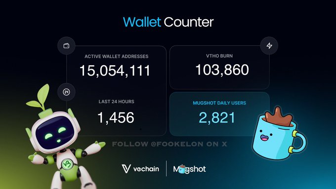 The image displays a "Wallet Counter" dashboard showing 15,054,111 active VeChain wallet addresses, with 103,860 $VTHO burned and 1,456 new wallets in the last 24 hours, alongside 2,821 Mugshot daily users—visualizing the VeChain ecosystem statistics referenced in the accompanying post about StarGate staking and VeBetter.com rewards.