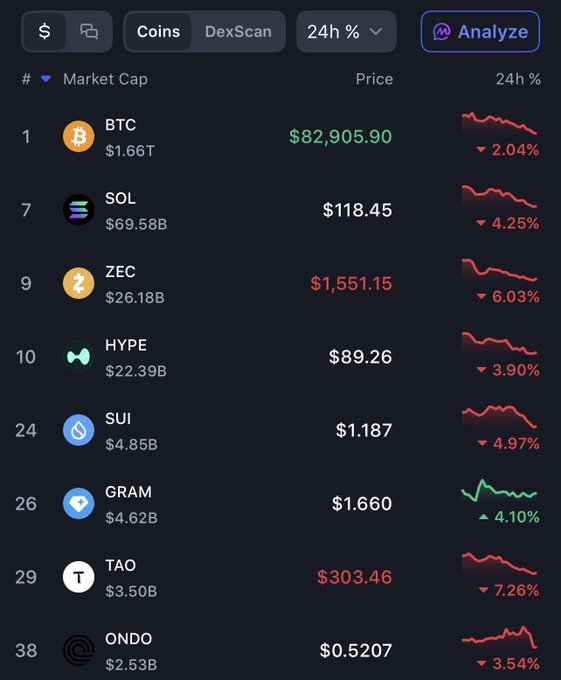 A cryptocurrency market cap list shows prices and 24-hour changes for BTC, SOL, ZEC, HYPE, SUI, GRAM, TAO, and ONDO.