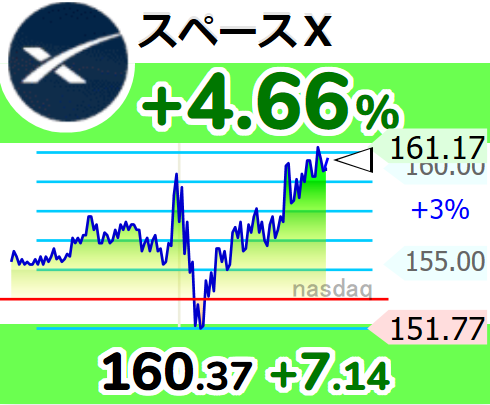 Stock chart for SpaceX showing a +4.66% gain at $160.37 (+7.14), with the price line trending up on the NASDAQ after dipping from around $155 to $151.77.