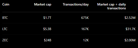 A table comparing cryptocurrencies BTC, LTC, and ZEC, showing their market caps ($1.7T, $5.3B, $24B), daily transactions (675K, 167K, 12K), and the resulting market cap divided by daily transactions ($2.52M, $31.7K, $2.00M).