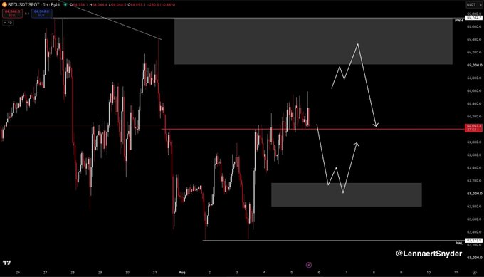 A 1-hour BTC/USDT chart from TradingView (by LennartSnyder) displays two projected scenarios for Bitcoin price action, with hand-drawn arrows indicating either a potential bounce toward the 65K-66K resistance zone for a short entry, or a deeper sweep below 63K for a hedge long, aligning with the post's strategy of trading around the post-NY Open price dump.