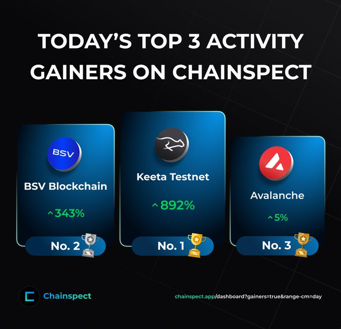 A Chainspect dashboard graphic showing 'TODAY'S TOP 3 ACTIVITY GAINERS ON CHAINSPECT' featuring BSV Blockchain (+343%), Keeta Testnet (+892%), and Avalanche (+5%).