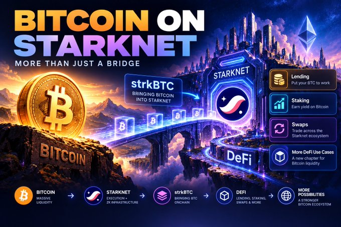 An infographic titled 'BITCOIN ON STARKNET - MORE THAN JUST A BRIDGE' showing the strkBTC DeFi ecosystem with features like Lending, Staking, Swaps, and More DeFi Use Cases.