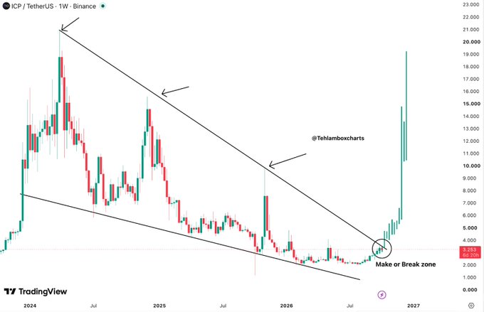 A TradingView weekly candlestick chart of ICP/TetherUS on Binance showing a descending pattern with annotations including '@Tehlamboxcharts' and 'Make or Break zone'.