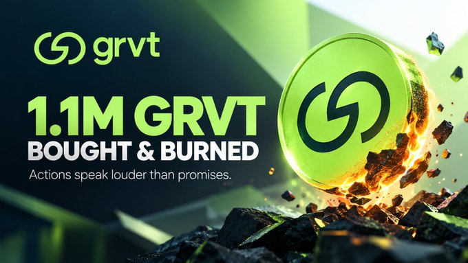 A promotional graphic for GRVT announcing '1.1M GRVT BOUGHT & BURNED' with the tagline 'Actions speak louder than promises,' showing a green GRVT coin emerging from burning debris.