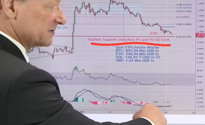 A man in a suit points to a financial chart displaying cryptocurrency data, with a red-marked annotation reading "Starker Support zwischen 91 und 93 US Cent" alongside weekly spot ETF inflows (BTC: 853.54 Mio USD, ETH: 244.94 Mio USD, SOL: 144.93 T USD, XRP: 1.01 Mio USD). The highlighted support zone around $0.91-$0.93 on the XRP chart visually illustrates the confluence of strong buying interest referenced in the post.