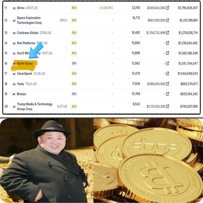 Cryptocurrency holdings list showing North Korea at #16 with 13,562 BTC worth $1,051,794,047, with an arrow pointing to the entry, alongside images of Kim Jong-un and Bitcoin coins below.