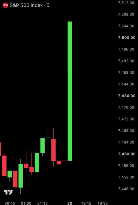 The image shows a 5-minute candlestick chart of the S&P 500 Index, featuring a dramatic green bullish candle spiking to approximately 7,508 from around 7,460, suggesting a sudden sharp rally. This equity market surge aligns with the post's breaking news about accelerating crypto market inflows and bullish momentum across financial markets.