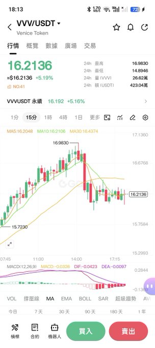 "Let me share my VVV trading moment, actually there are quite a few of these moments. The one that stands out most to me is VVV. At the time, a lot of people knew about it, but no one really paid much attention. I started following it right after it launched. In short, I just wanted to share this moment with you as an example".