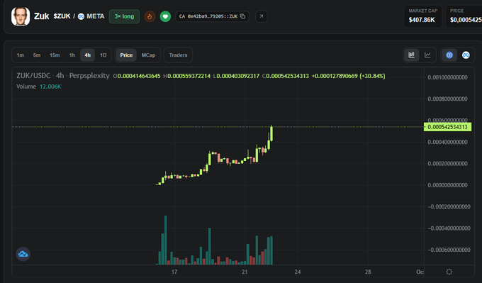 A cryptocurrency trading chart displays the ZUK/USDC pair on Perp DEX with a market cap of $407.86K, showing a 4-hour candlestick price chart and volume bars on a dark background.