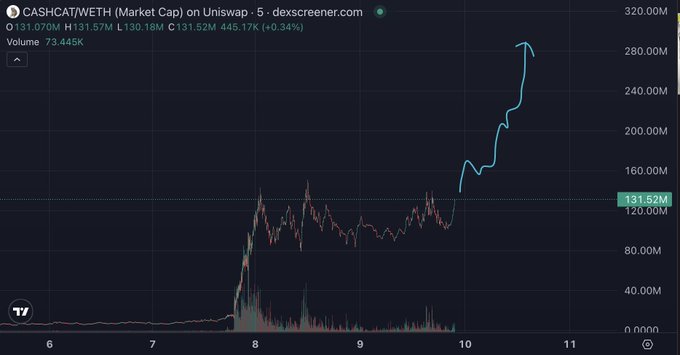 A dark-themed cryptocurrency market cap chart for 'CASHCAT/WETH' on Uniswap, showing a sharp upward trend reaching around 280M.