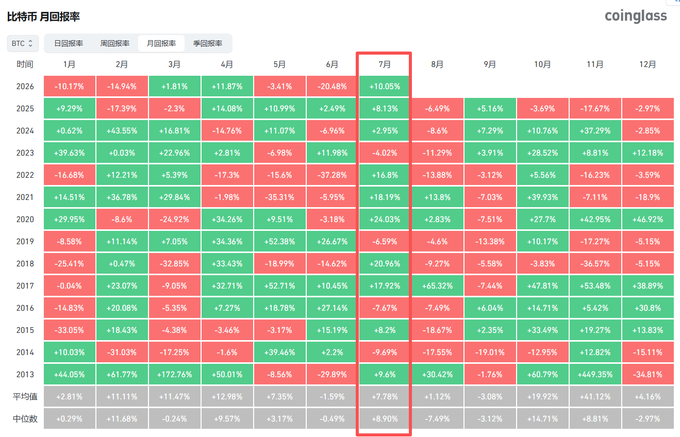 A Bitcoin monthly returns table from Coinglass (比特币 月回报率) showing year-by-year percentage changes from 2013-2026, with July highlighted in a red box displaying consistently strong positive returns (+10.05% in 2026, +8.13% in 2025, and a median of +8.90%), supporting the claim that July is historically one of Bitcoin's best-performing months.