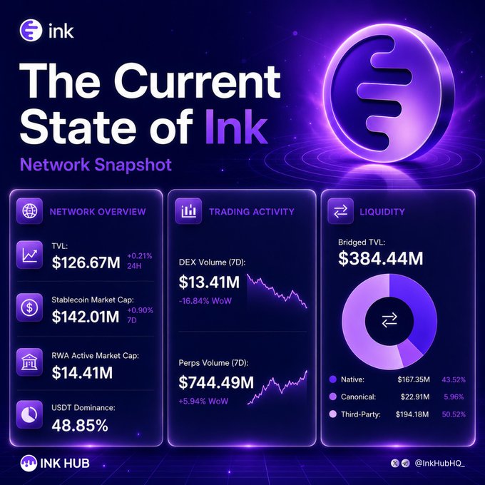Network snapshot infographic titled 'The Current State of Ink' displaying TVL of $126.67M, Stablecoin Market Cap of $142.01M, DEX Volume of $13.41M, and Perps Volume of $744.49M.