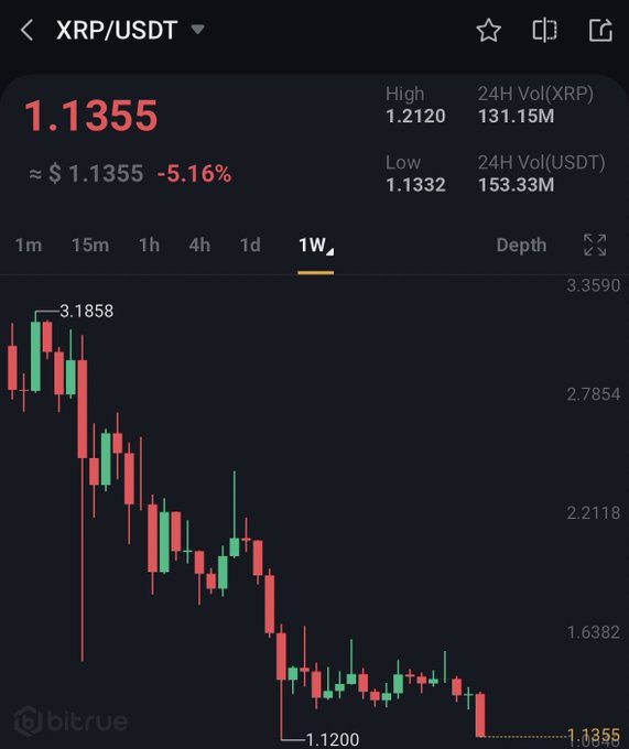 !" The image shows a graph that displays the performance of a cryptocurrency over several days, with XRP appearing as its main focus. It has experienced fluctuations throughout its history, with some days showing gains and others losses. The price chart shows that at least three days ago, it was below $1.12 US Dollar, implying a downward trend in value during November 202f.